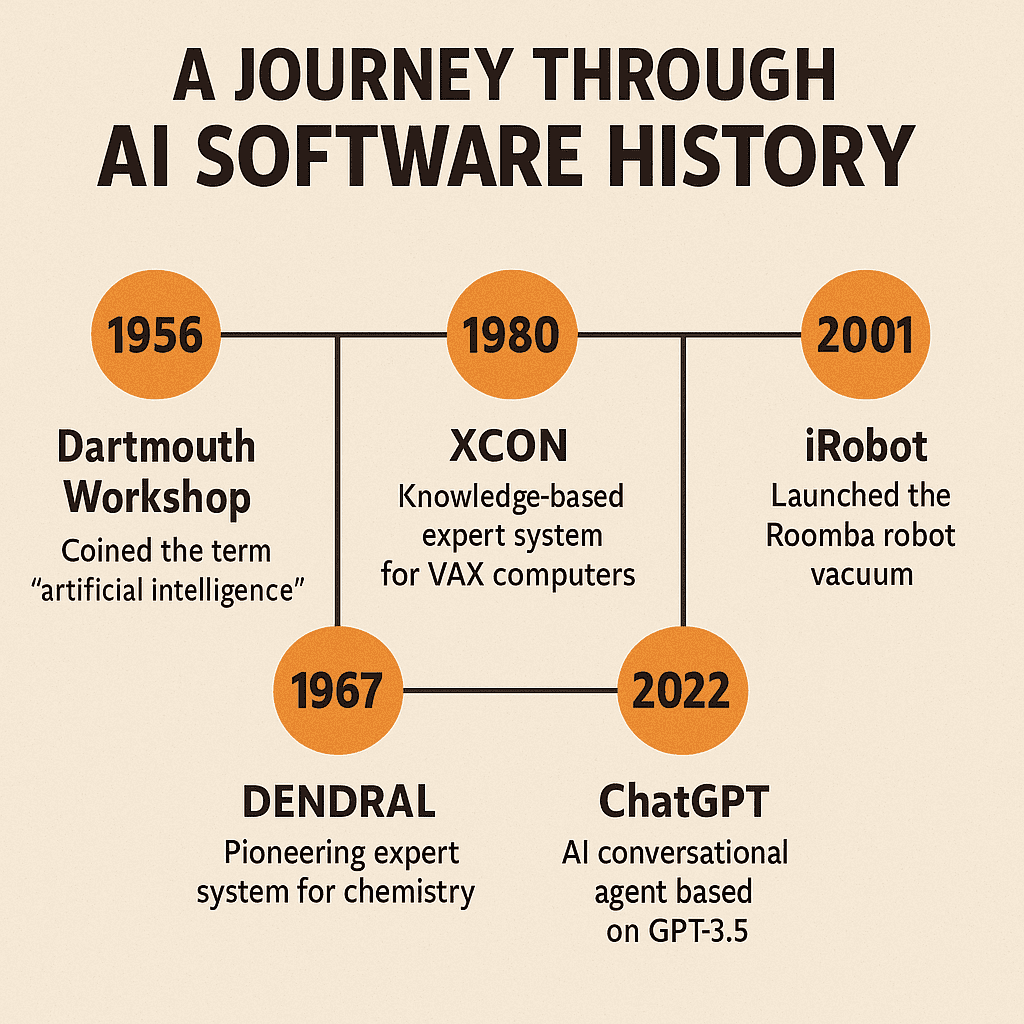 Through AI Software